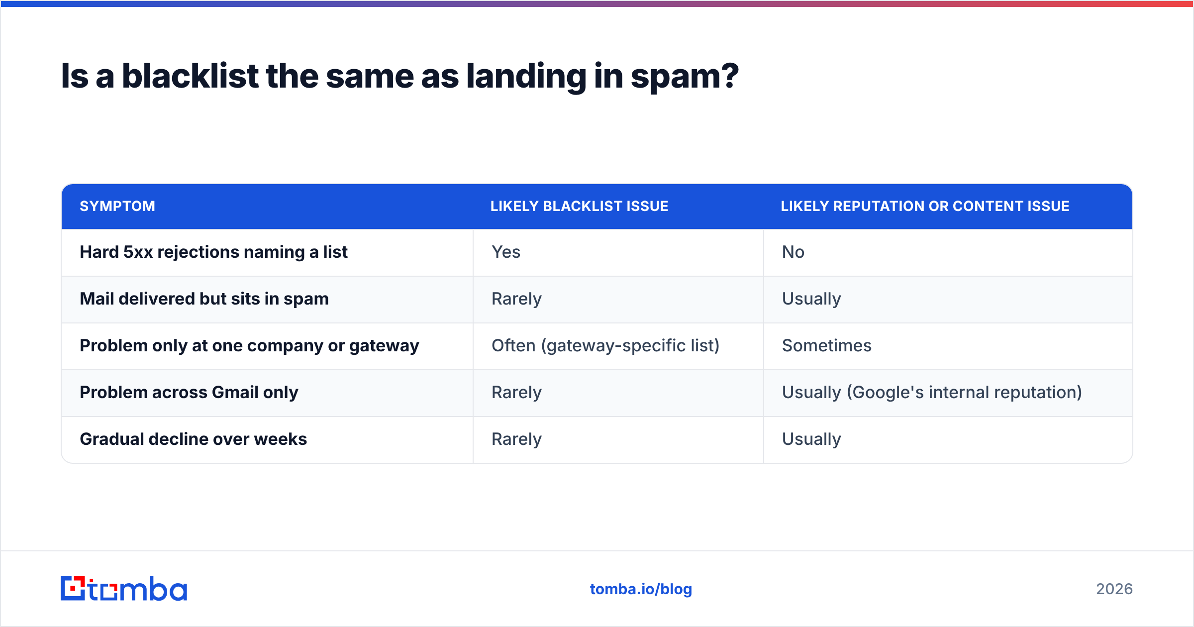 Diagram: Is a blacklist the same as landing in spam