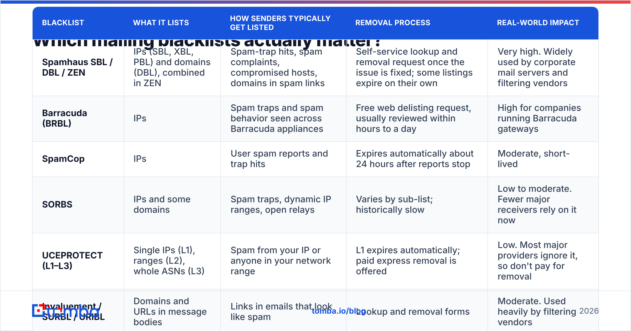 Diagram: Which mailing blacklists actually matter