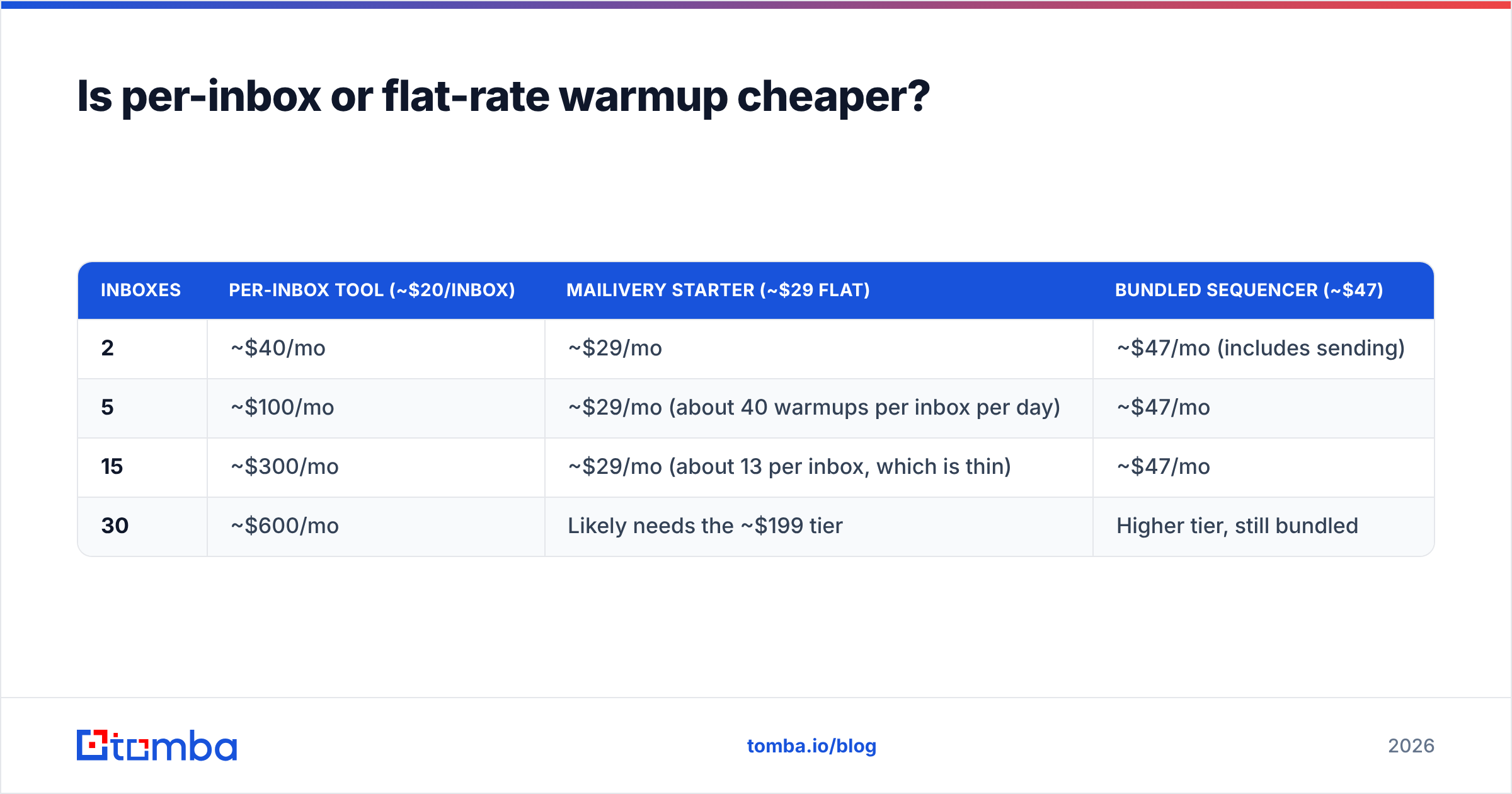 Diagram: Is per-inbox or flat-rate warmup cheaper