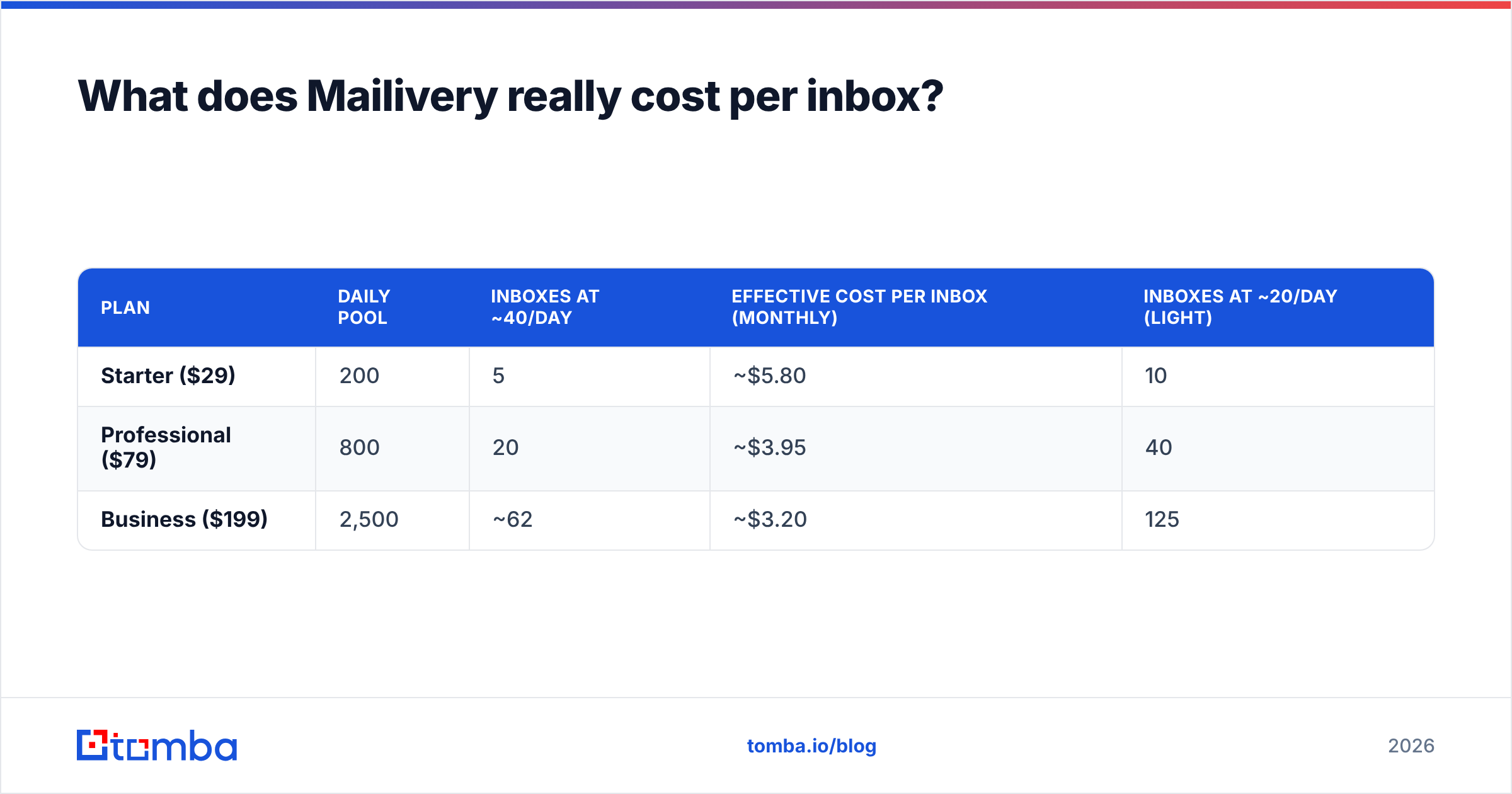 Diagram: What does Mailivery really cost per inbox