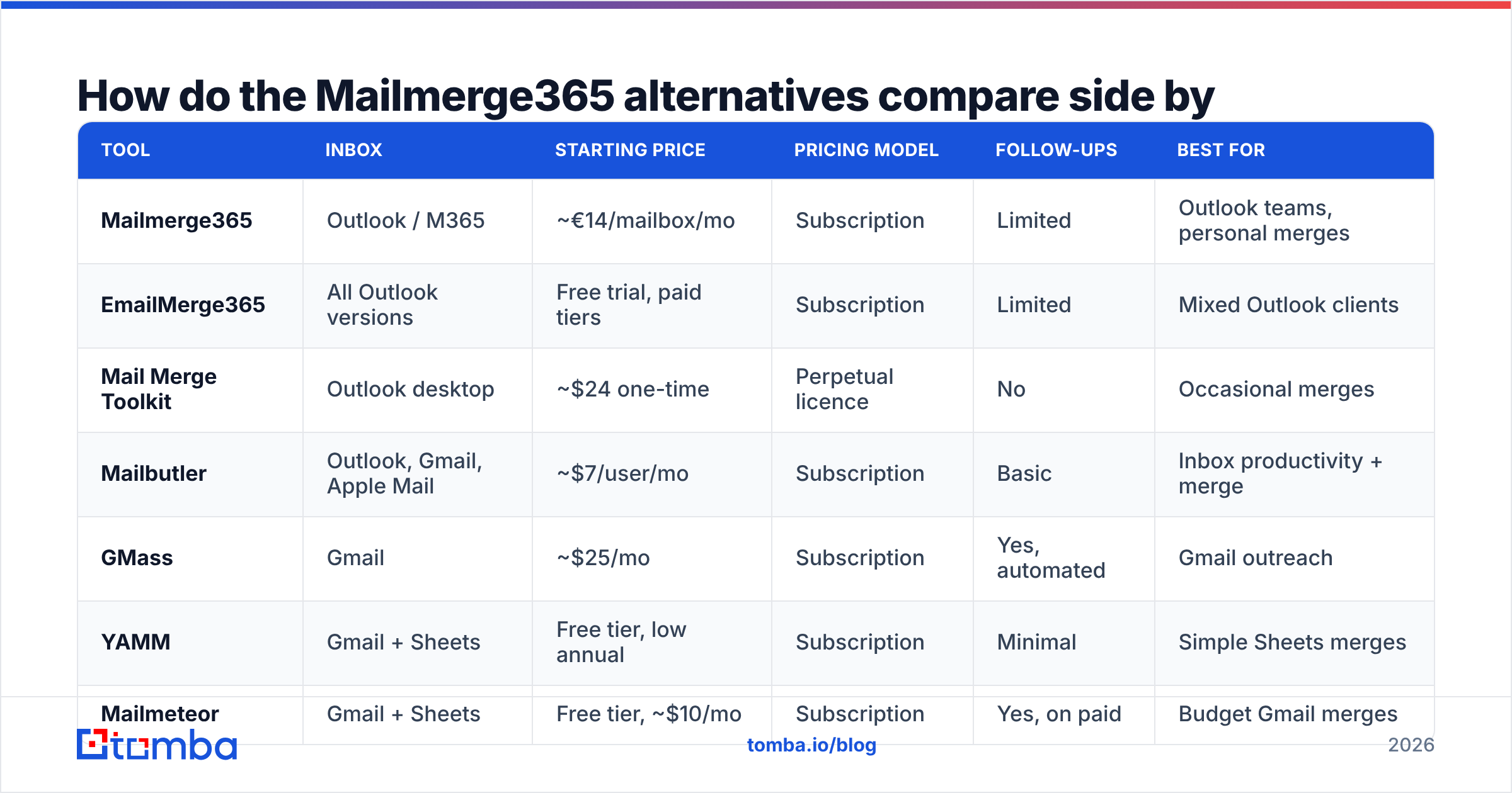 Diagram: How do the Mailmerge365 alternatives compare side by side