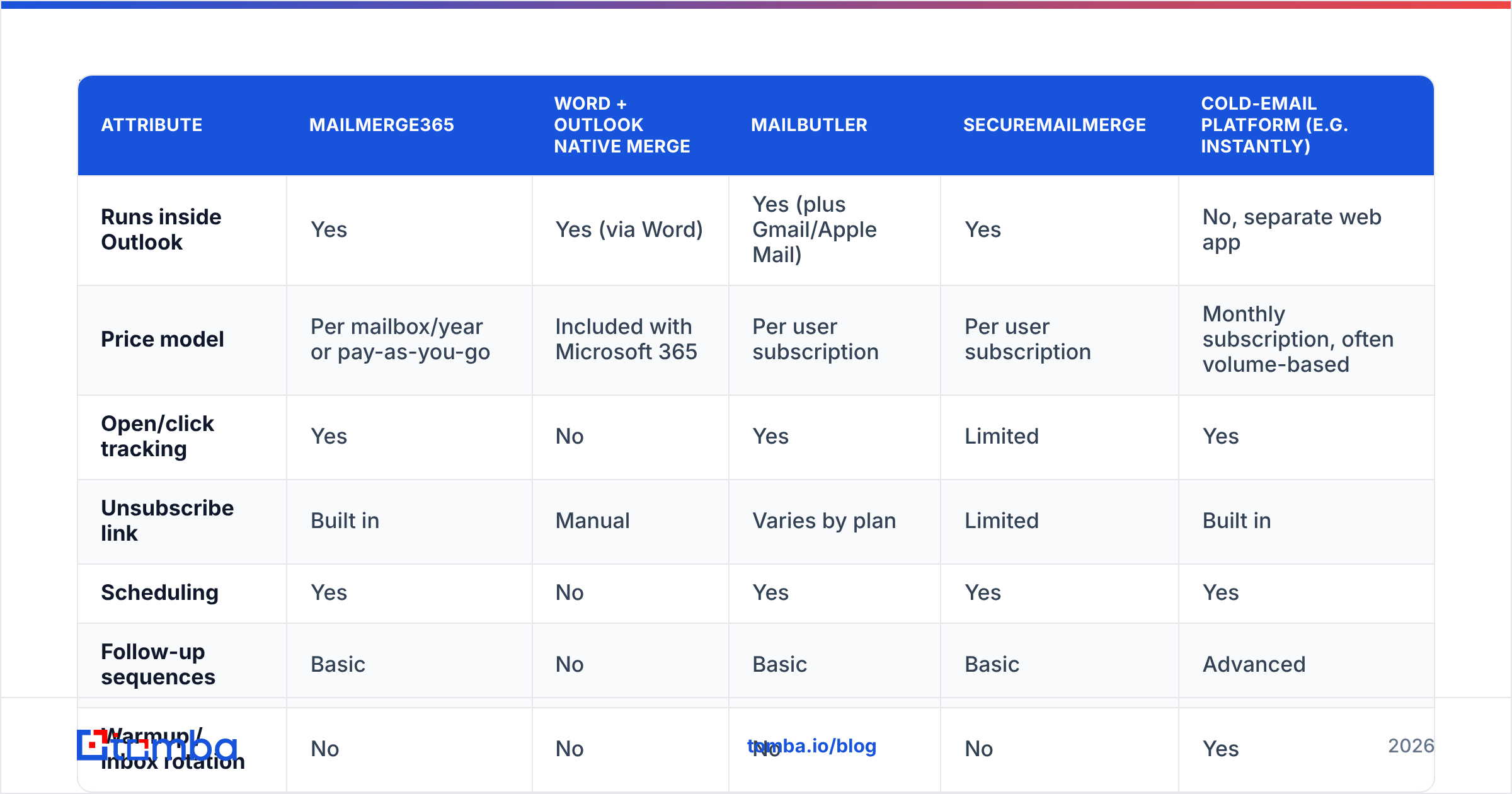 Diagram: How does Mailmerge365 compare to other Outlook mail merge options