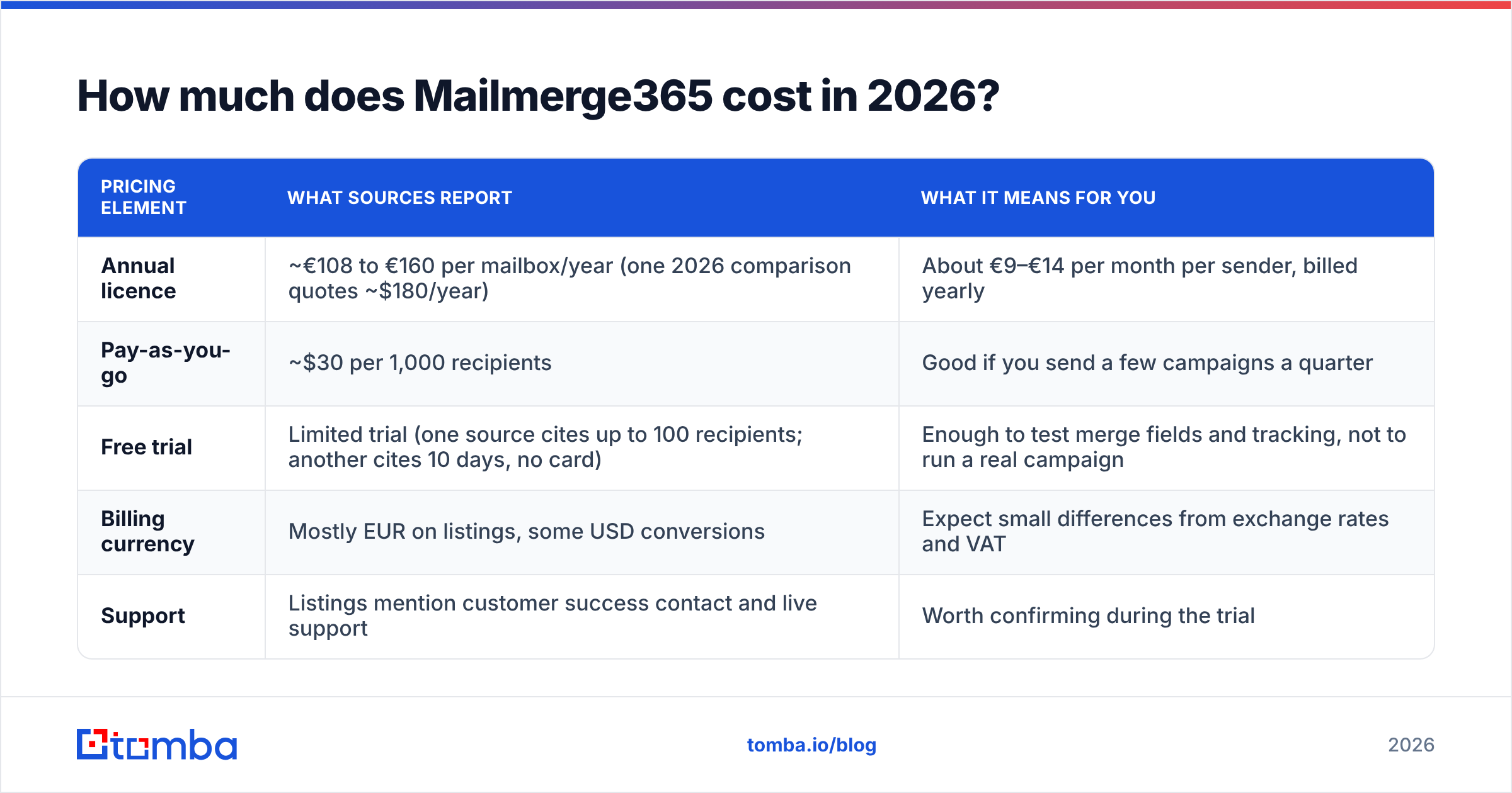 Mailmerge365 pricing reviews pros and cons diagram: how much Mailmerge365 costs in 2026