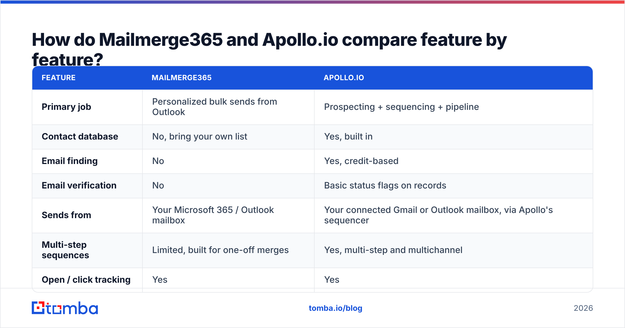 Diagram: How do Mailmerge365 and Apollo.io compare feature by feature
