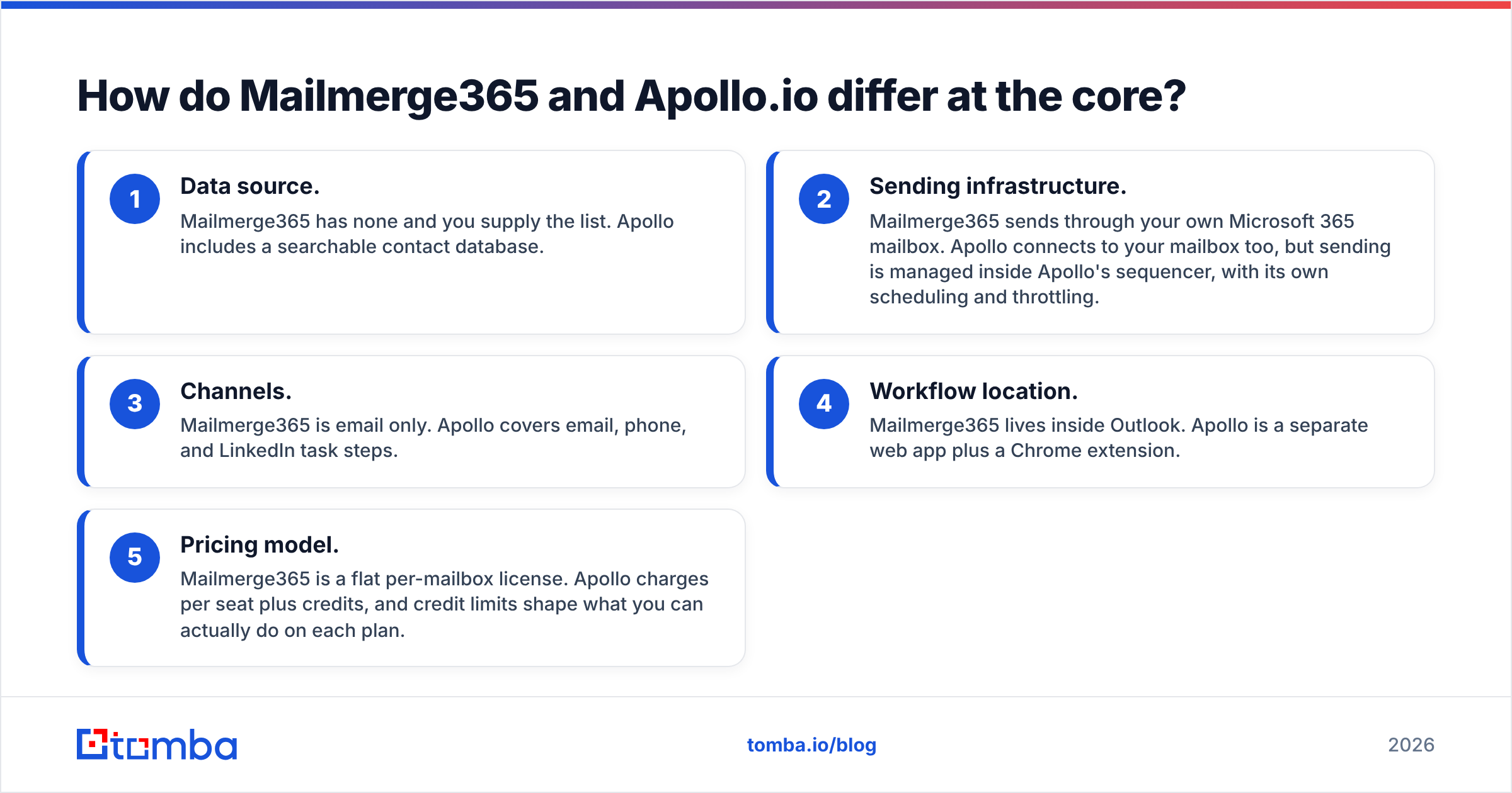 Diagram: How do Mailmerge365 and Apollo.io differ at the core
