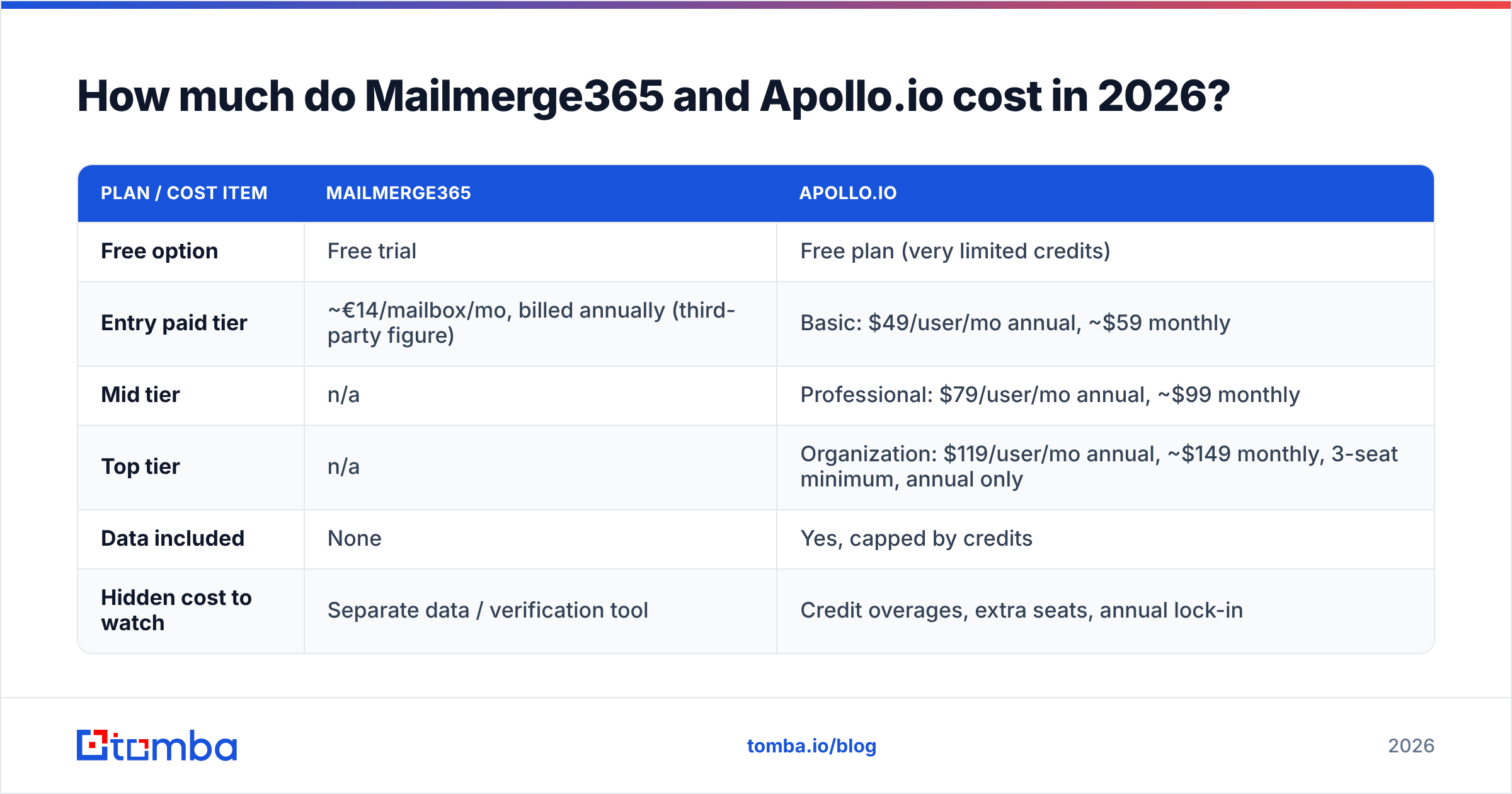 Diagram: How much do Mailmerge365 and Apollo.io cost in 2026