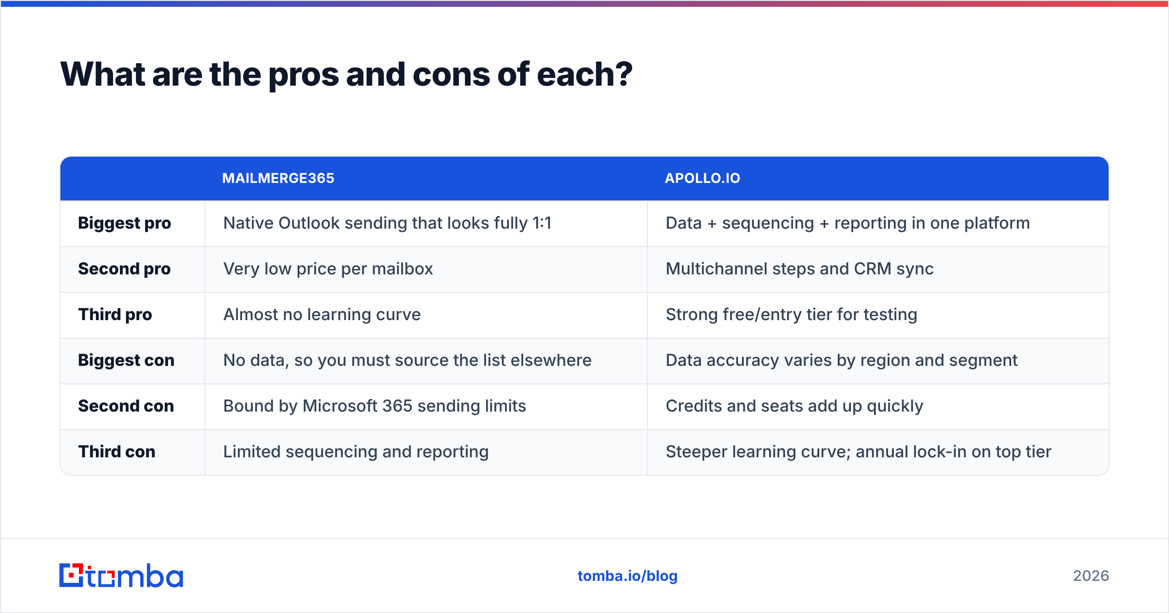 Diagram: What are the pros and cons of each